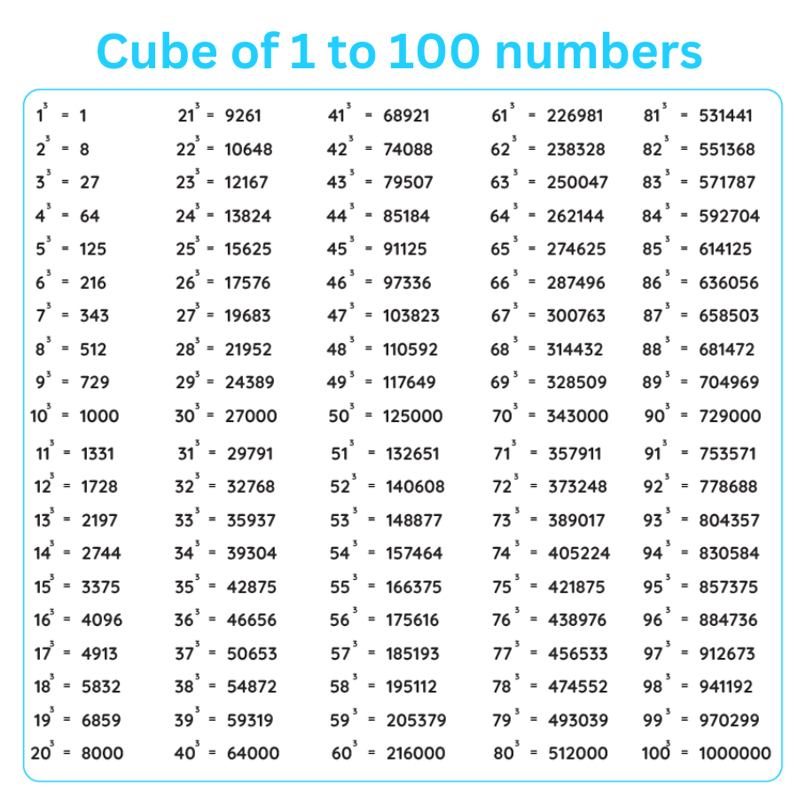 Cube of 1 to 100 numbers | 1 से 100 तक घन