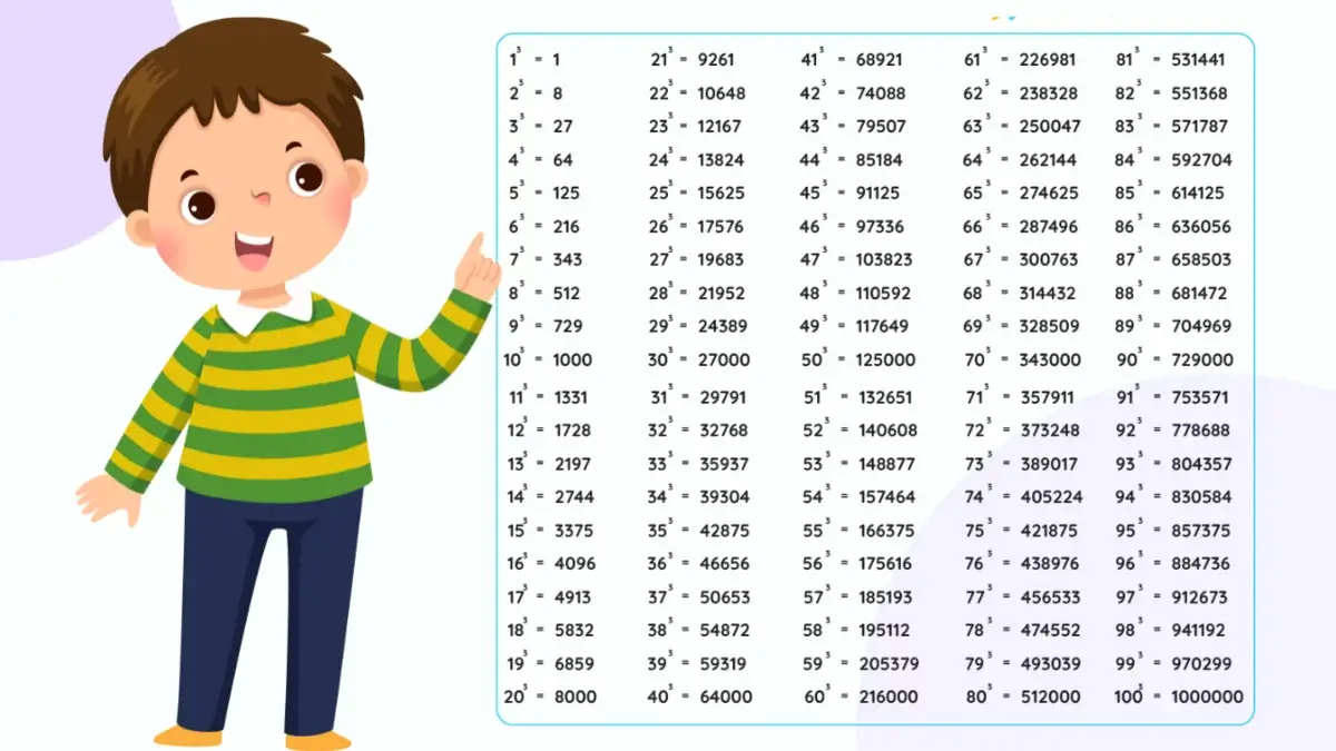 Cube of 1 to 100 numbers | 1 से 100 तक घन