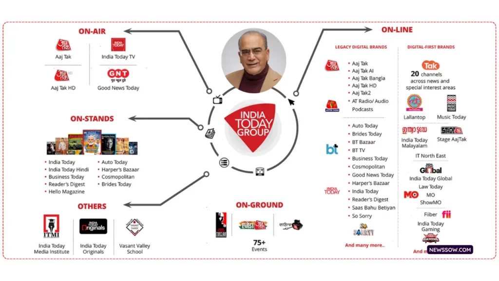 The Foundation of Wealth: India Today Group